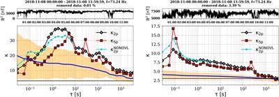 Estimating intermittency significance by means of surrogate data: implications for solar wind turbulence